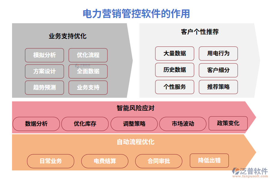 電力營銷管控軟件 讓客戶電費(fèi)與合同管理一鍵搞定，告別“電到你頭禿”！