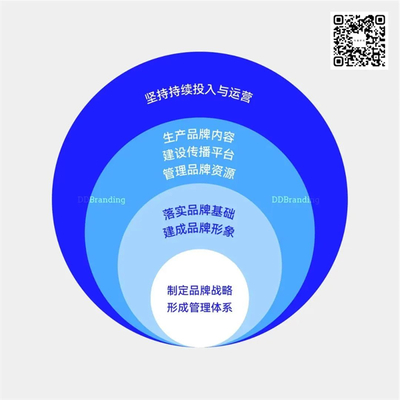 絕對(duì)干貨 關(guān)于品牌的20個(gè)真相！